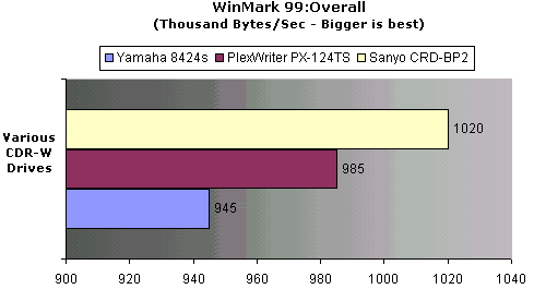 CD-Rom WInMark 99